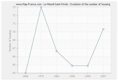 Le Mesnil-Saint-Firmin : Evolution of the number of housing